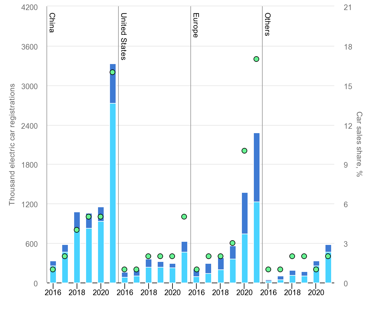 The IEA Electric Car Registrations 2016-2021